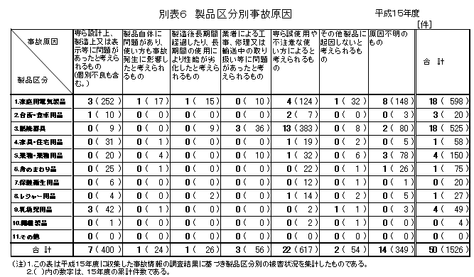 別表６　製品区分別事故原因