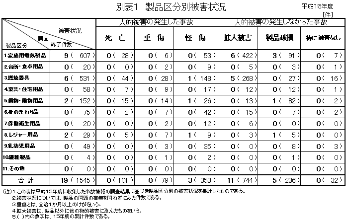 別表１　製品区分別被害状況