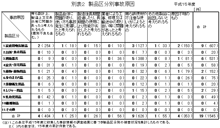 別表２　製品区分別事故原因