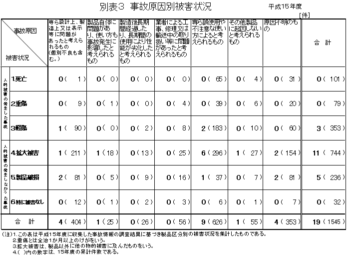 別表３　事故原因別被害状況