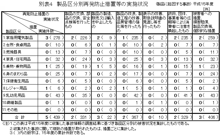 別表４　製品区分別再発防止措置等の実施状況（製品に起因する事故）