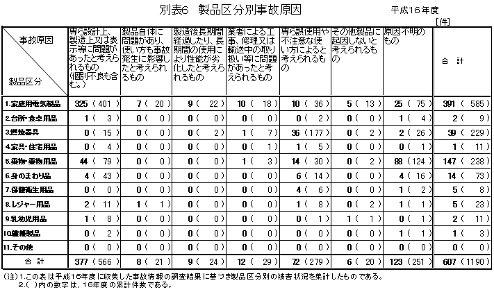 別表６　製品区分別事故原因