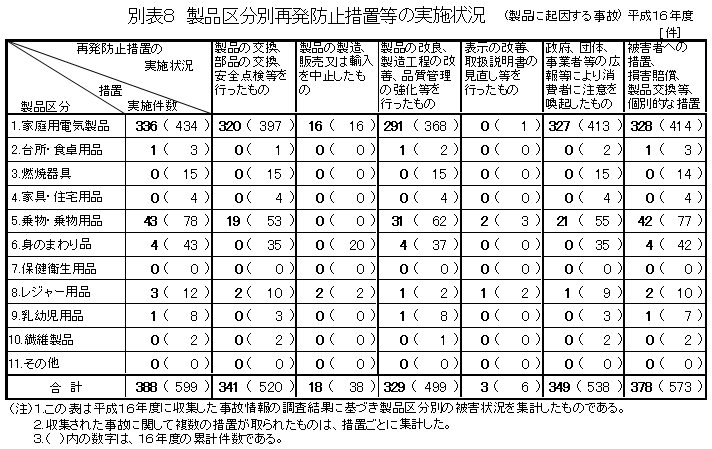 別表８　製品区分別再発防止措置等の実施状況（製品に起因する事故）