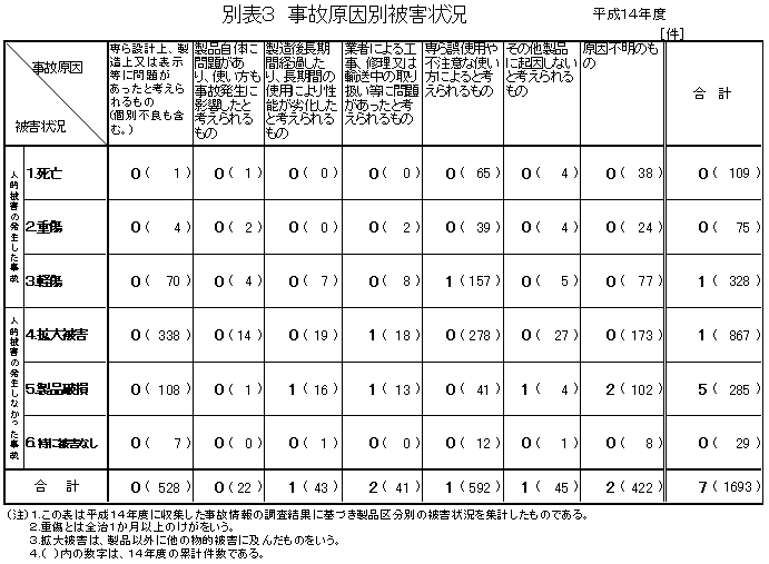 別表３　事故原因別被害状況