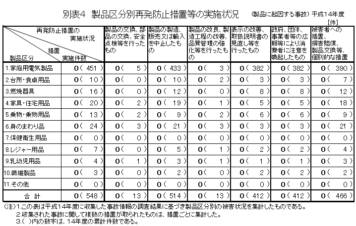 別表４　製品区分別再発防止措置等の実施状況（製品起因する事故）