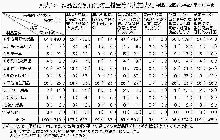 別表１２　製品区分別再発防止措置等の実施状況