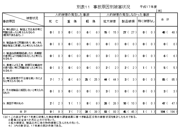 別表１１