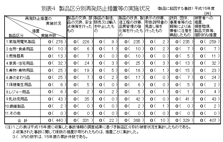 別表４