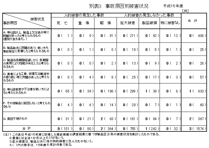 別表３