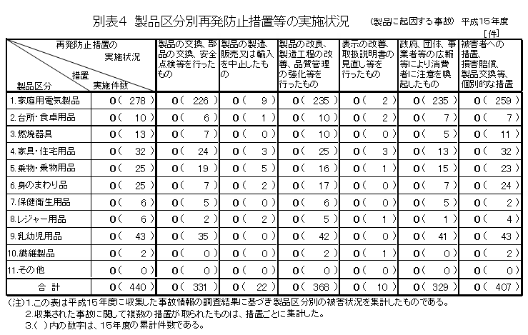 別表４