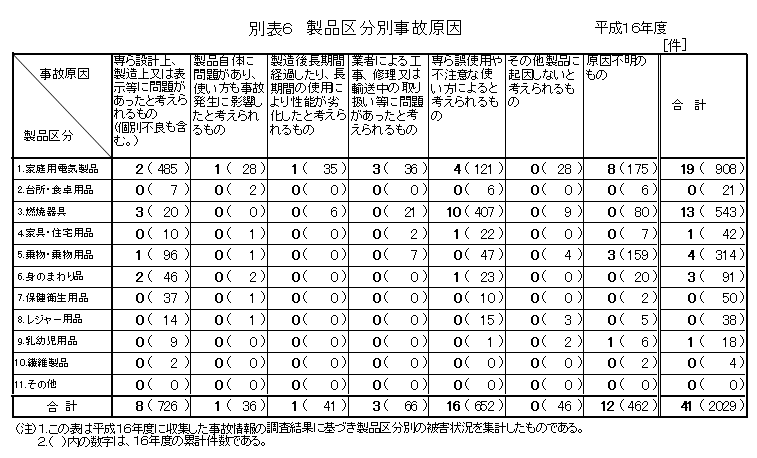 別表６