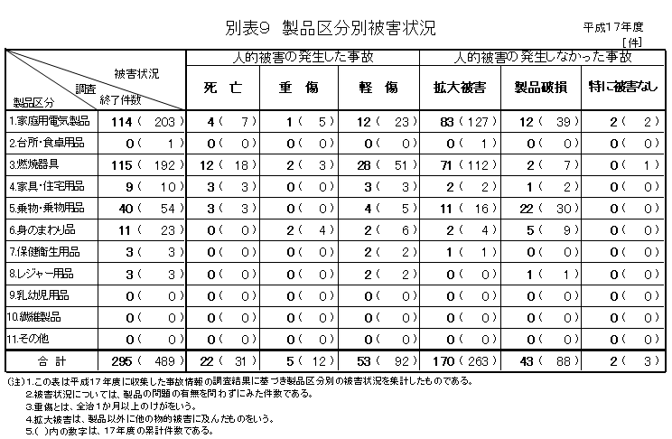 別表９