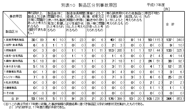 別表１０