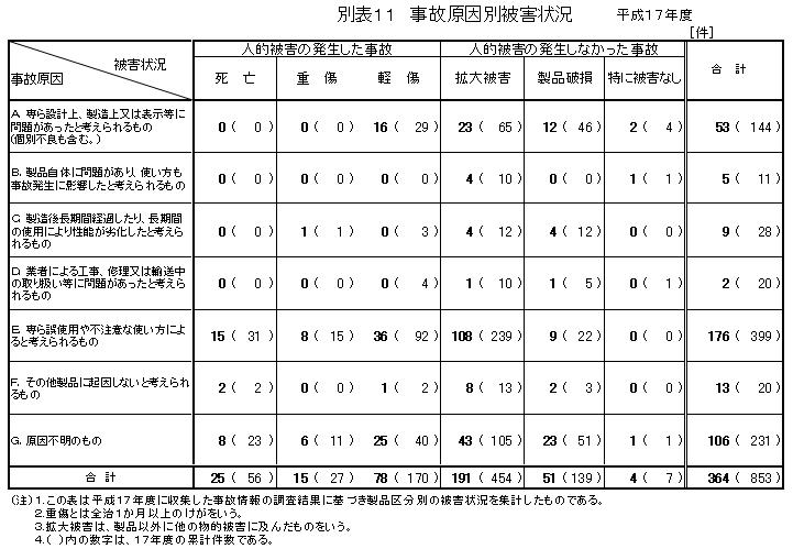 別表１１