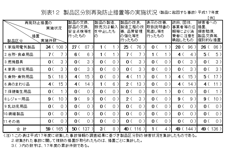 別表１２