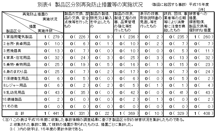 別表４