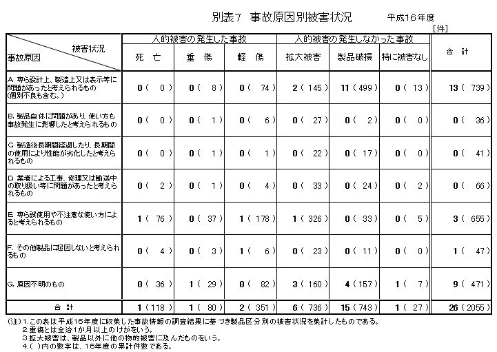 別表７