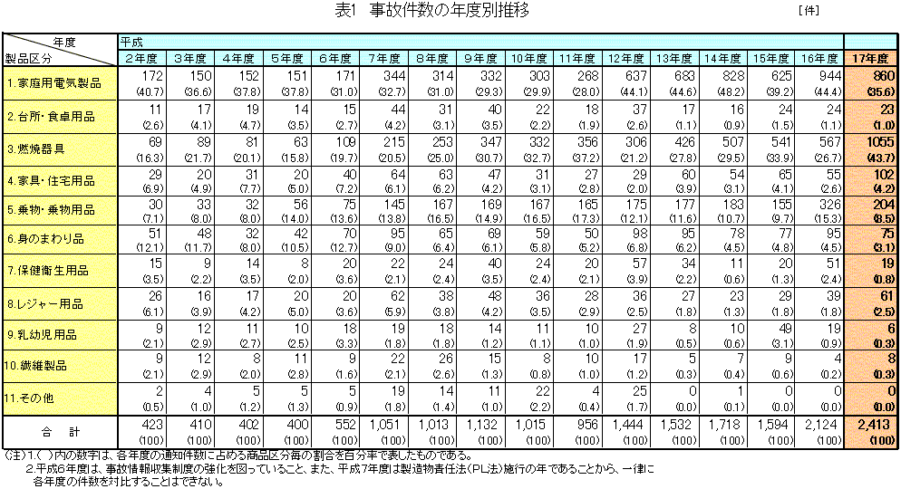 表1　事故件数の年度別推移