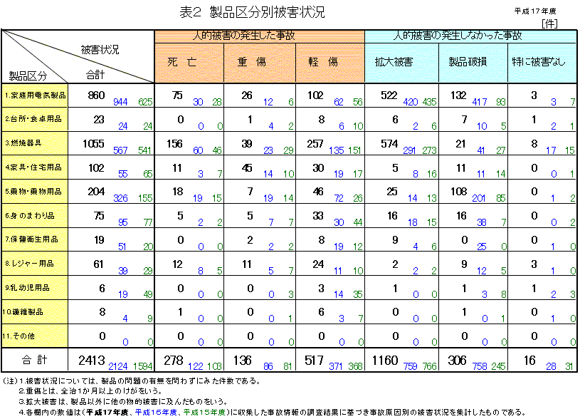 表2　製品区分別被害状況