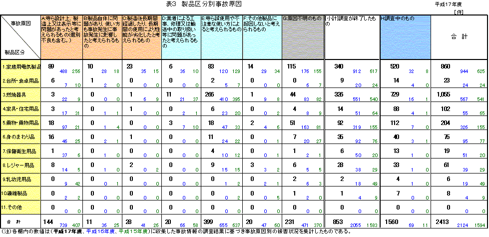 表3　製品区分別事故原因