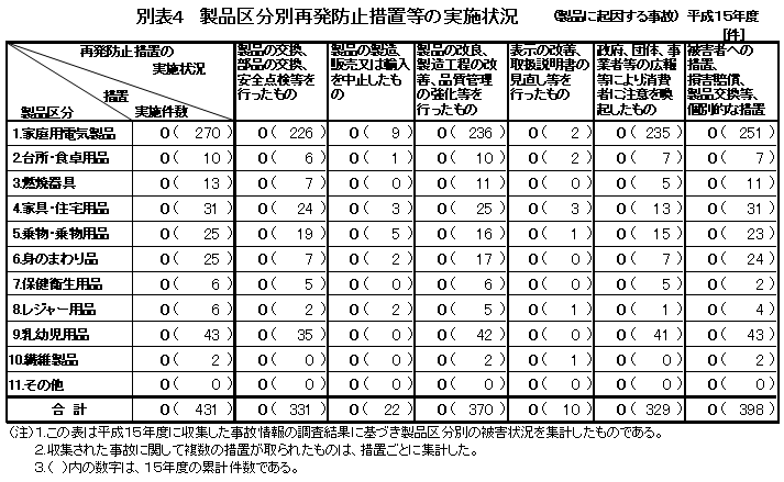 別表４　製品区分別再発防止措置等の実施状況