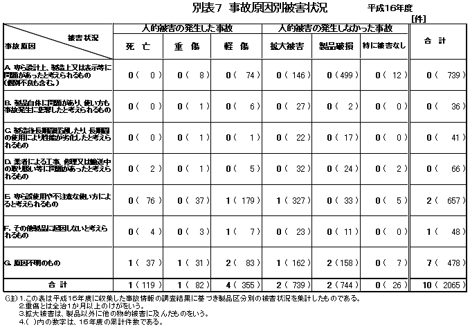 別表７　事故原因別被害状況