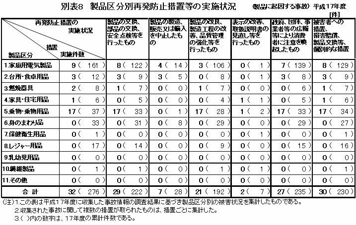 別表8 製品区分別再発防止措置等の実施状況