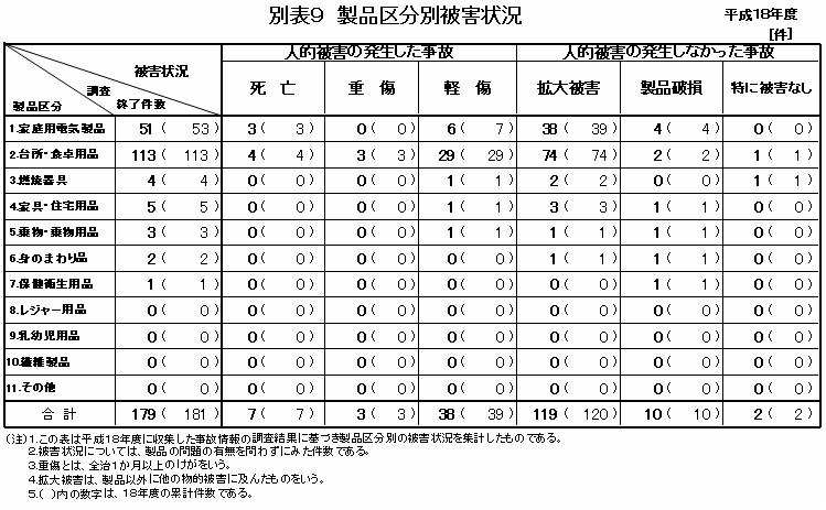 別表9 製品区分別被害状況