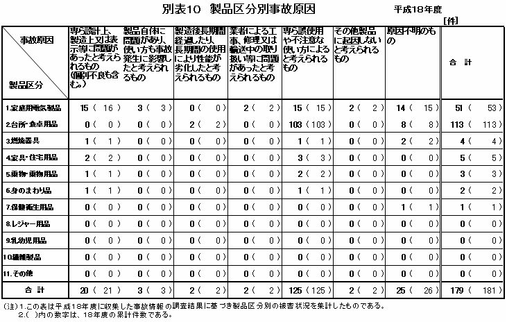 別表10 製品区分別事故原因