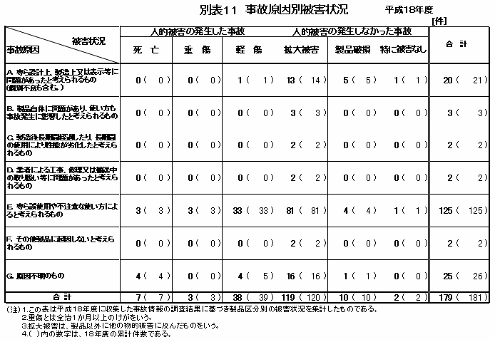 別表11 事故原因別被害状況