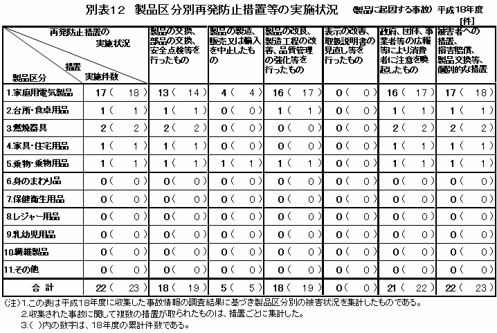 別表12 製品区分別再発防止措置等の実施状況