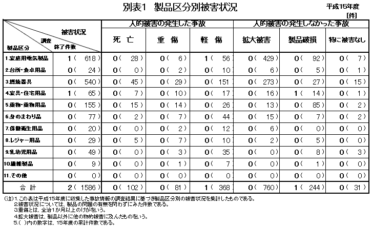 別表1 製品区分別被害状況