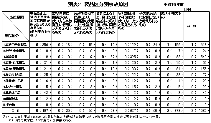 別表2 製品区分別事故原因