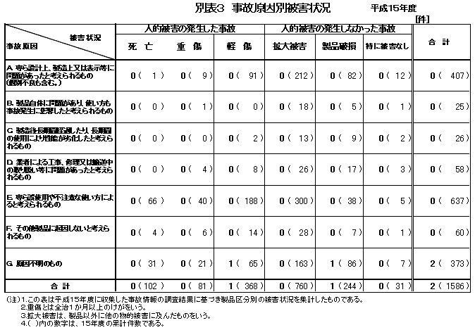 別表3 事故原因別被害状況