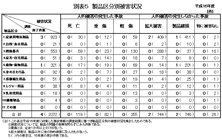 別表5 製品区分別被害状況