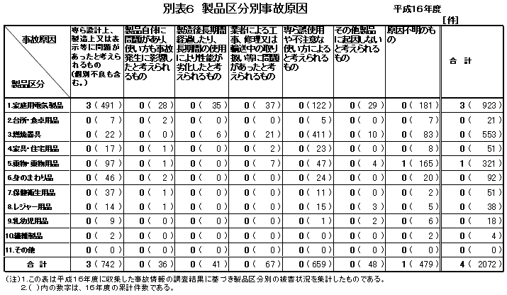 別表6 製品区分別事故原因