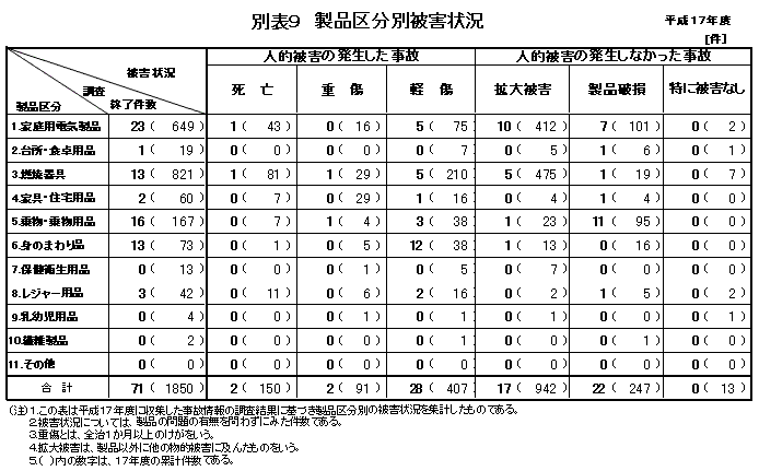 別表9 製品区分別被害状況