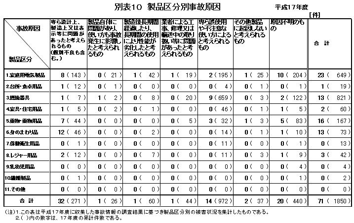 別表10 製品区分別事故原因