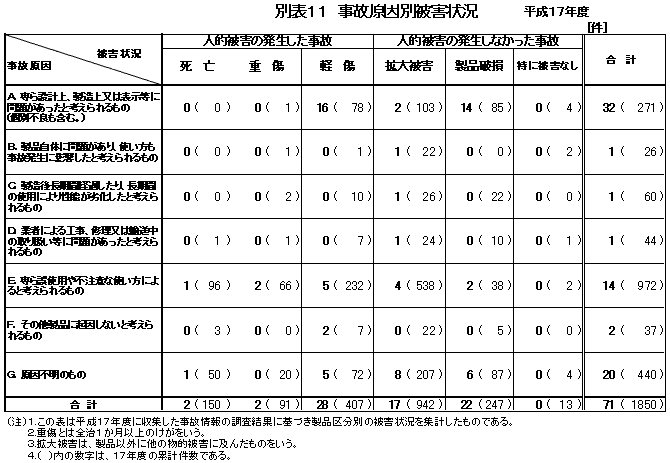 別表11 事故原因別被害状況