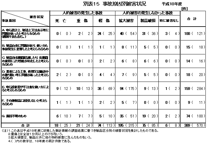 別表15 事故原因別被害状況