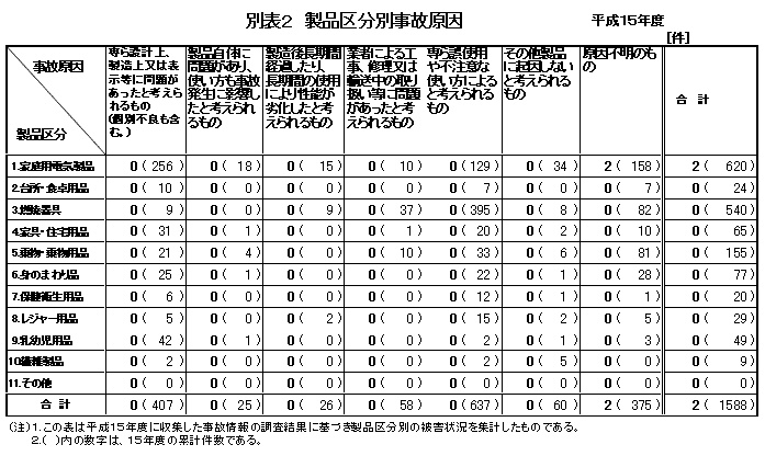 別表2 製品区別事故原因