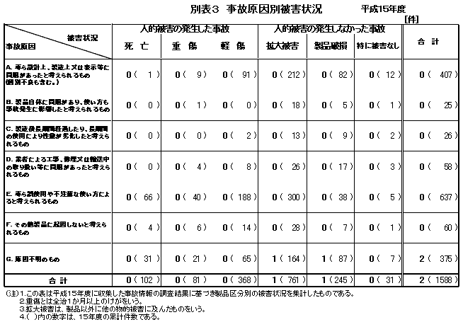 別表3 事故原因別被害状況