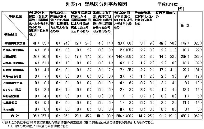 別表14 製品区分別事故原因