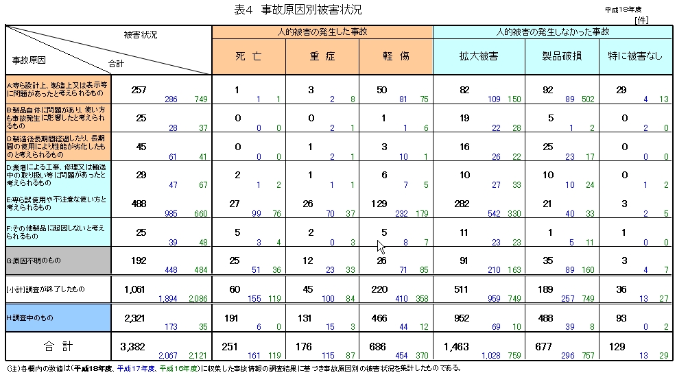 表4　事故原因別被害状況