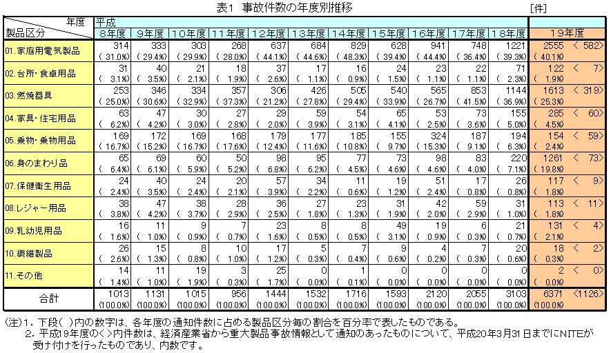 表1　事故件数の年度別推移