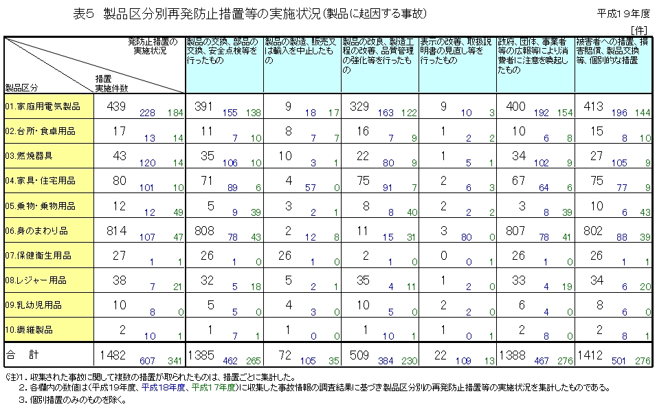 表5　製品区分別再発防止措置等の実施状況（製品に起因する事故）