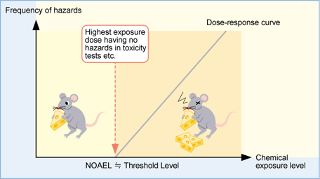 The graph which showed the way of thinking of the risk assessment