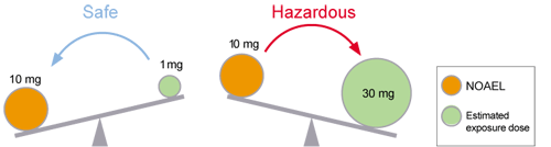 The figure which showed toxic strength and relations of the quantity of revelation and the size of the risk