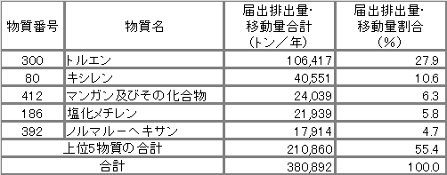 表：届出排出量・移動量の上位5物質（トルエン、キシレン、マンガン及びその化合物、塩化メチレン、ノルマルーヘキサン）