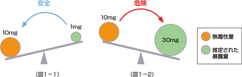 毒性の強さと暴露量の関係と、リスクの大きさを示した図